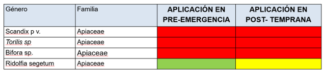 Eficacia de TRINITY a 2 L/ha sobre malas hierbas de la familia umbelifera